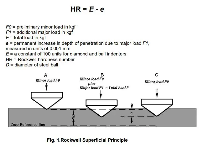 Rockwell Superficial Principle image
